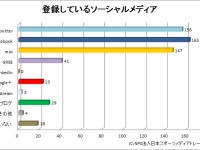 学生アスリートのソーシャルメディア利用状況　①