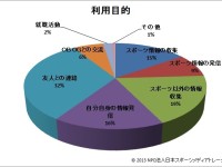 学生アスリートのソーシャルメディア利用状況　②