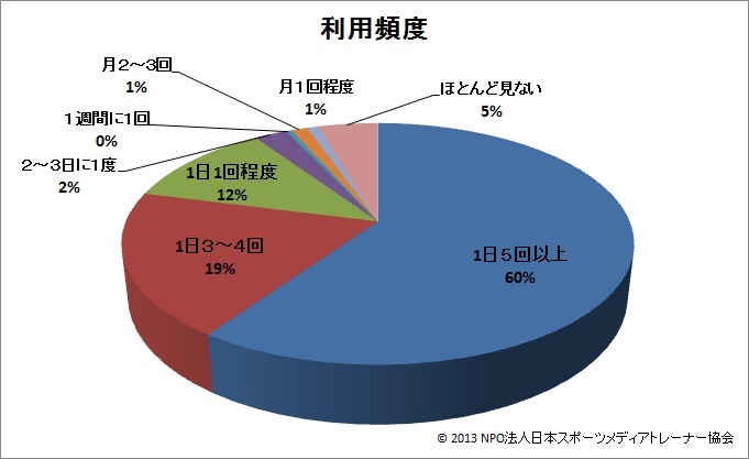 グラフ③