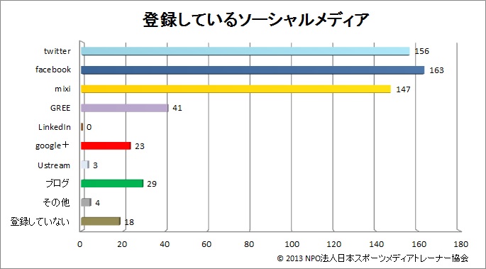 グラフ①