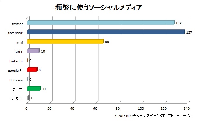 グラフ②